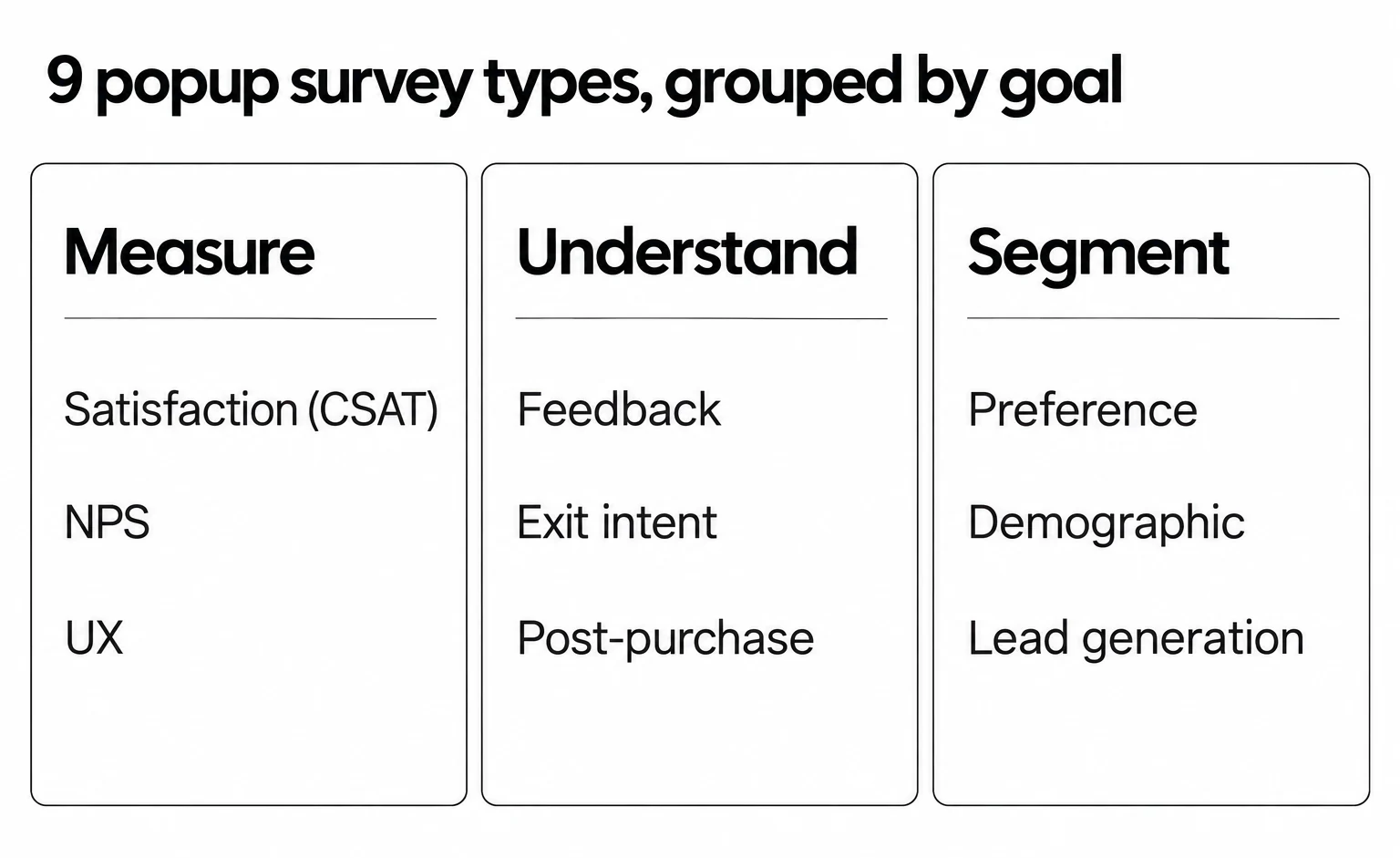 The nine popup survey types grouped by goal: measure (satisfaction, NPS, UX), understand (feedback, exit intent, post-purchase) and segment (preference, demographic, lead generation)