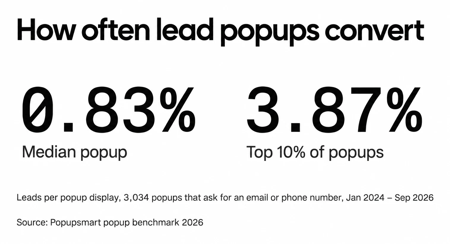 The median lead popup converts 0.83% of its displays; the top 10% of popups reach 3.87%