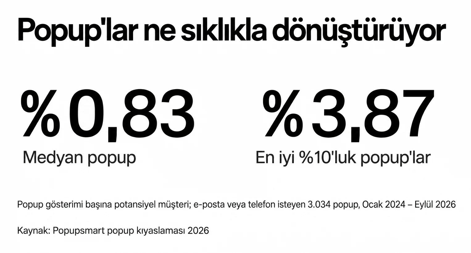 Medyan popup gösterimlerinin %0,83'ünü dönüştürüyor; en iyi %10'luk popup'lar %3,87'ye ulaşıyor