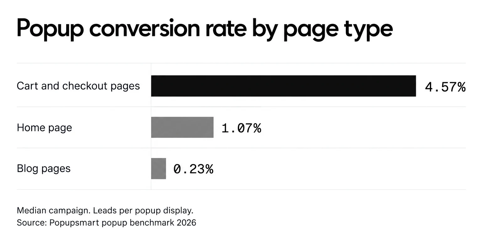 Popups on cart and checkout pages convert 4.57% vs 1.07% on the home page; blog pages 0.23%