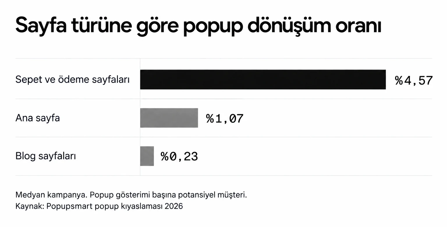 Sepet ve ödeme sayfalarındaki popup'lar %4,57, ana sayfada %1,07, blog sayfalarında %0,23 dönüştürüyor