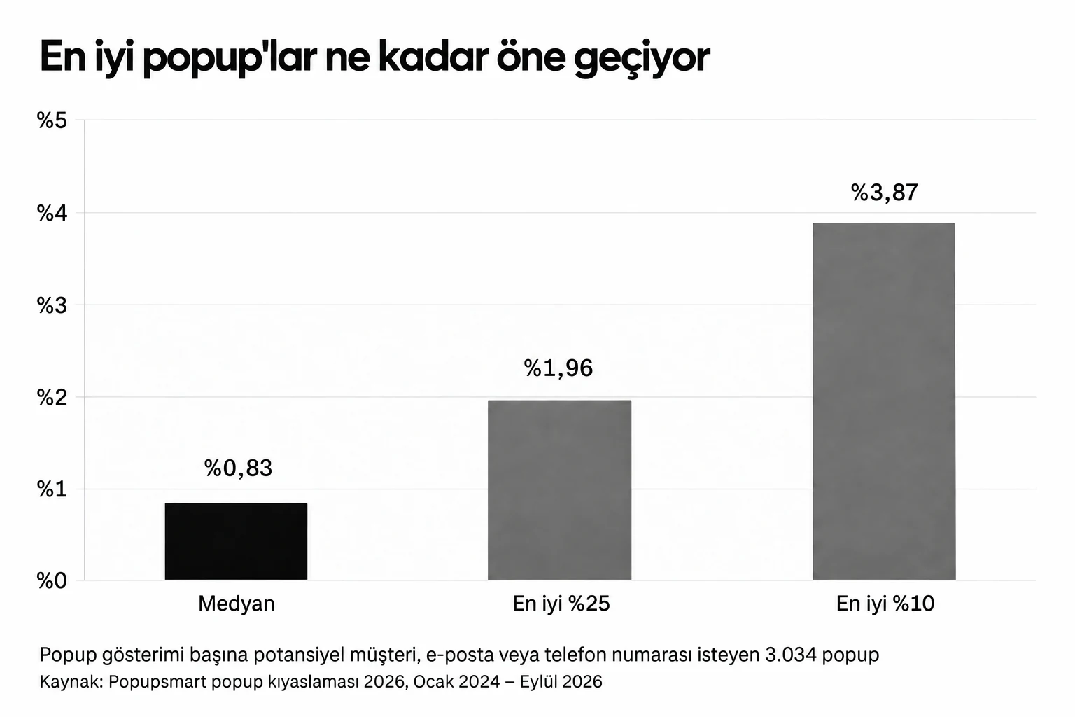 Çubuk grafik: e-posta veya telefon numarası isteyen medyan Popupsmart popup'ı gösterimlerinin %0,83'ünü potansiyel müşteriye dönüştürüyor; en iyi %25 %1,96'ya, en iyi %10 %3,87'ye ulaşıyor