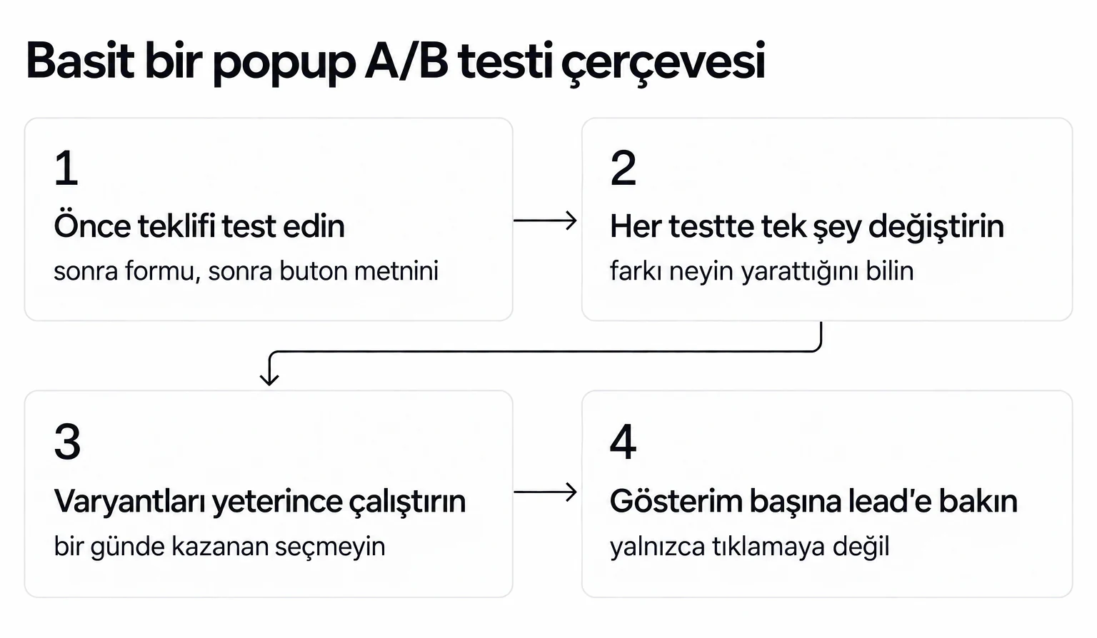 Dört adımlı popup A/B testi çerçevesi: önce teklifi test edin, her testte tek şey değiştirin, varyantları yeterince çalıştırın, gösterim başına lead'e bakın