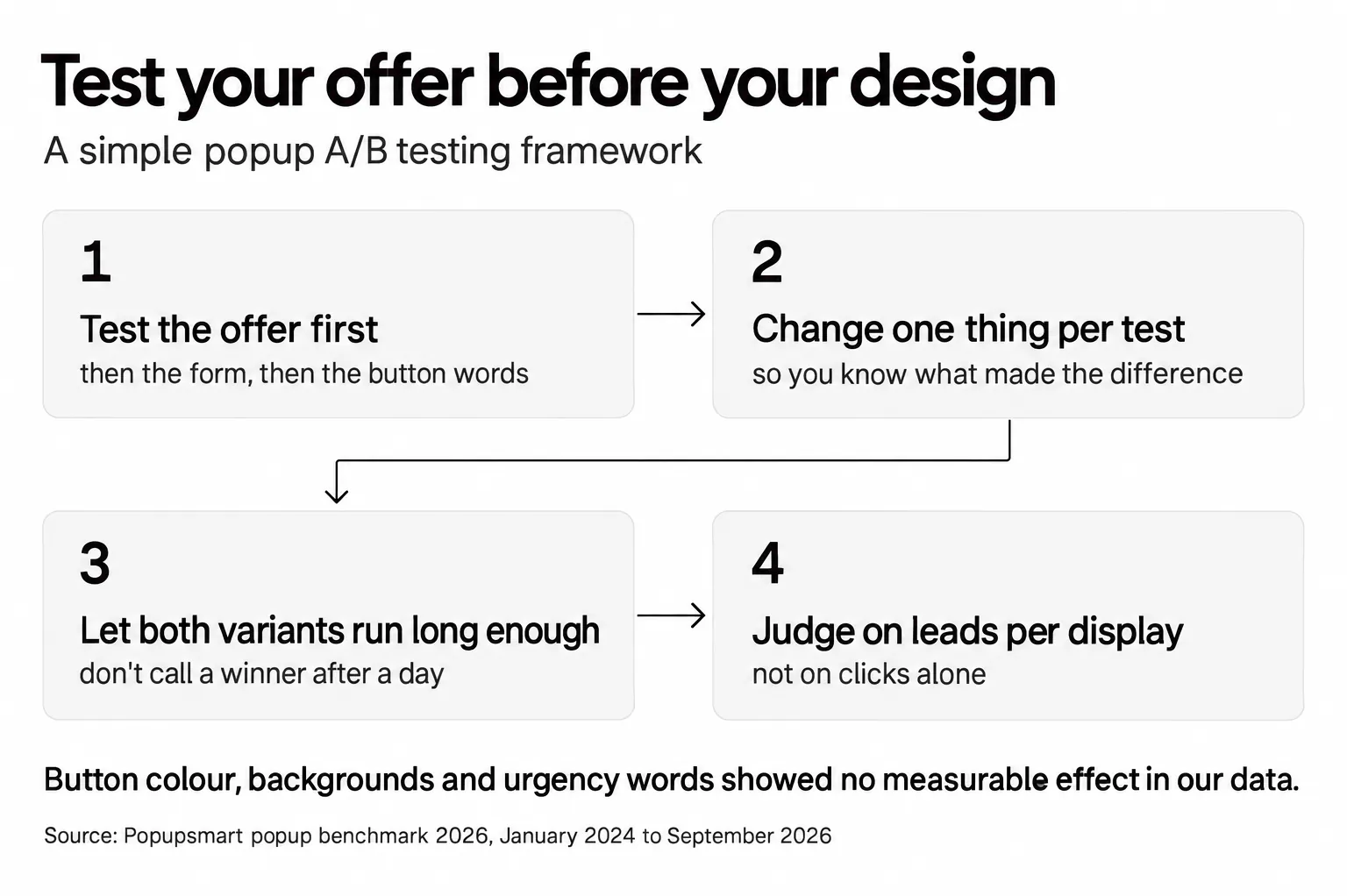A four-step popup A/B testing framework: test the offer first, change one thing per test, let both variants run long enough, judge on leads per display