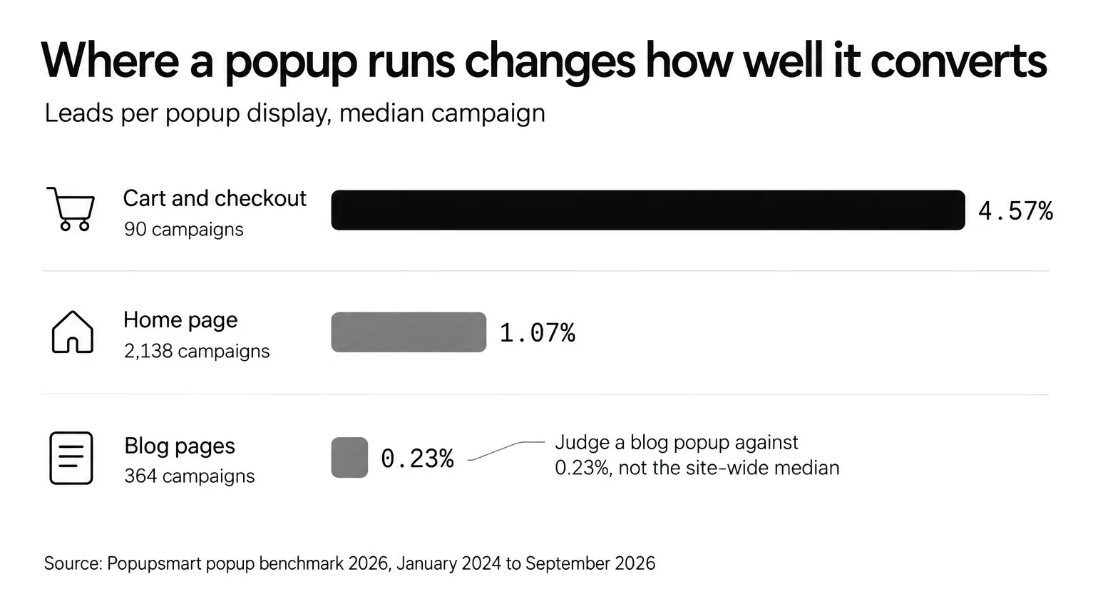 Bar chart: popups on cart and checkout pages convert 4.57% vs 1.07% on the home page and 0.23% on blog pages (median campaign)