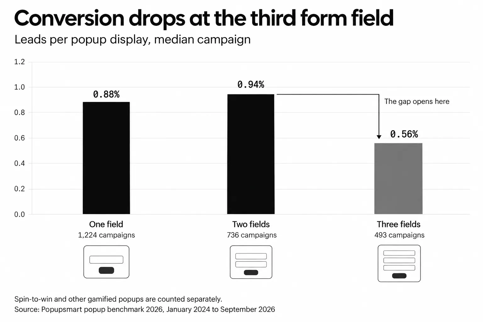 Bar chart: popups asking for one or two form fields convert 0.88% and 0.94%, against 0.56% for three fields (median campaign)