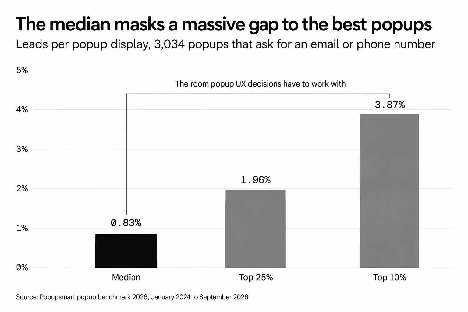 Bar chart: the median Popupsmart popup that asks for an email or phone number converts 0.83% of its displays into leads; the top 25% reach 1.96% and the top 10% reach 3.87%