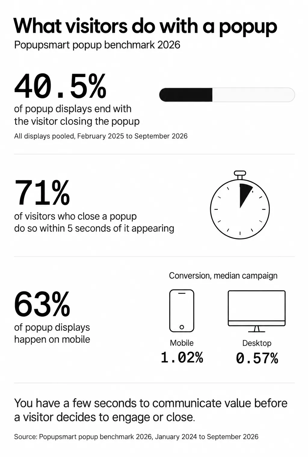 Infographic: 40.5% of popup displays end with the visitor closing the popup, 71% of visitors who close one do so within 5 seconds, and 63% of popup displays happen on mobile, where the median popup converts 1.02% vs 0.57% on desktop