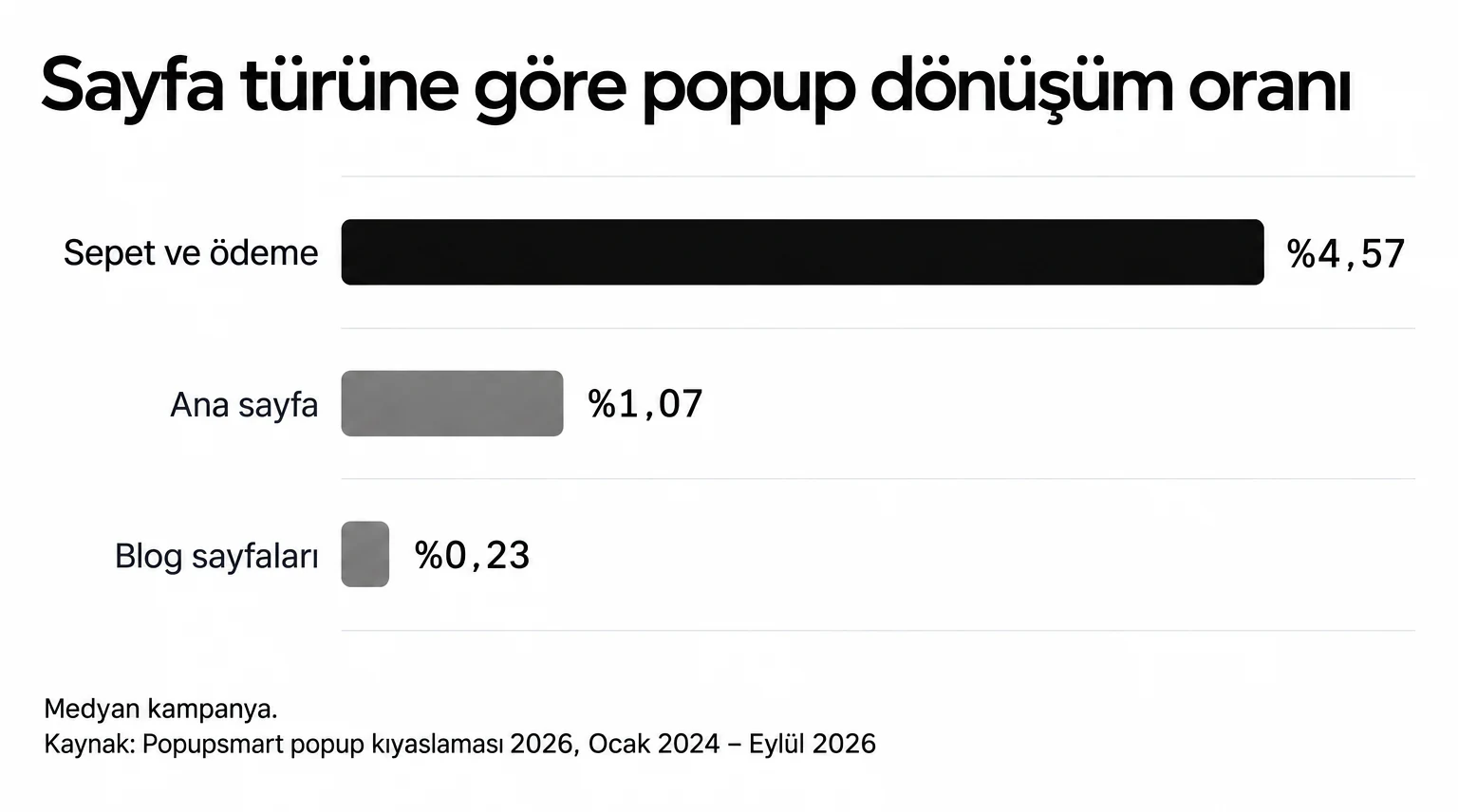 Çubuk grafik: sepet ve ödeme sayfalarındaki popup'lar %4,57 dönüştürüyor, ana sayfada %1,07, blog sayfalarında %0,23 (medyan kampanya)
