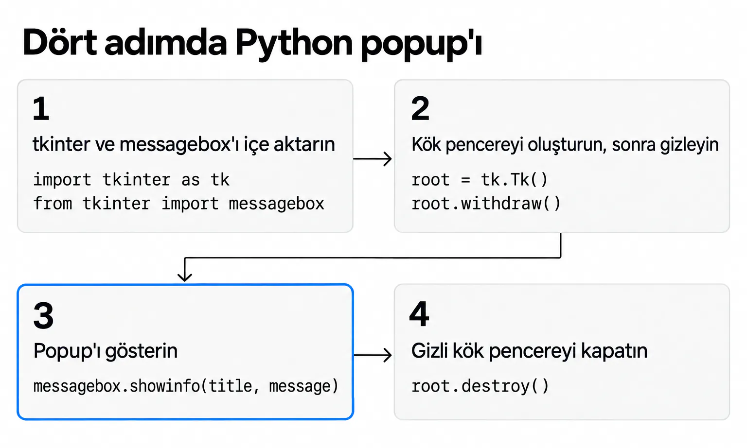 Dört adımda Python popup'ı: tkinter ve messagebox'ı içe aktarın, kök pencereyi oluşturup gizleyin, bir messagebox fonksiyonuyla popup'ı gösterin, ardından kök pencereyi kapatın