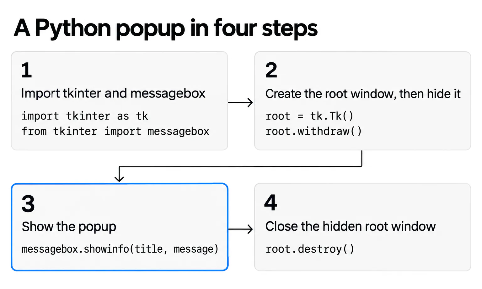 A Python popup in four steps: import tkinter and messagebox, create and hide the root window, show the popup with a messagebox function, then destroy the root window