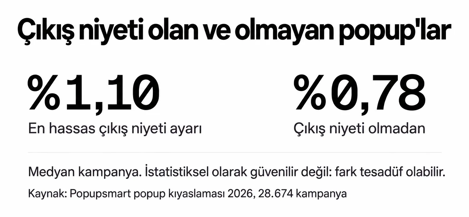 En hassas çıkış niyeti ayarındaki popup'lar, çıkış niyeti olmayanlara karşı %1,10'a %0,78 dönüştürdü (medyan kampanya); fark istatistiksel olarak güvenilir değil ve tesadüf olabilir