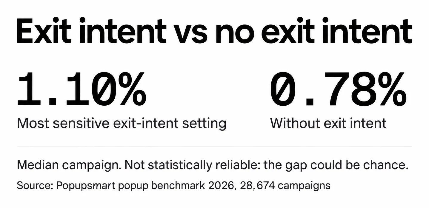 Popups on the most sensitive exit-intent setting converted 1.10% vs 0.78% without exit intent, median campaign; the gap is not statistically reliable and could be chance