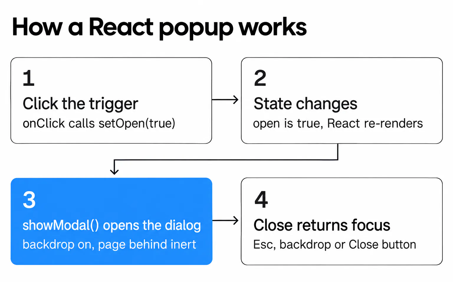How a React popup works in four steps: click the trigger, state changes, showModal() opens the dialog, close returns focus
