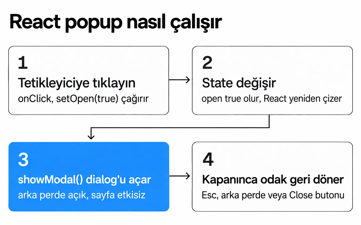 React popup dört adımda nasıl çalışır: tetikleyiciye tıklayın, state değişir, showModal() dialog'u açar, kapanınca odak geri döner