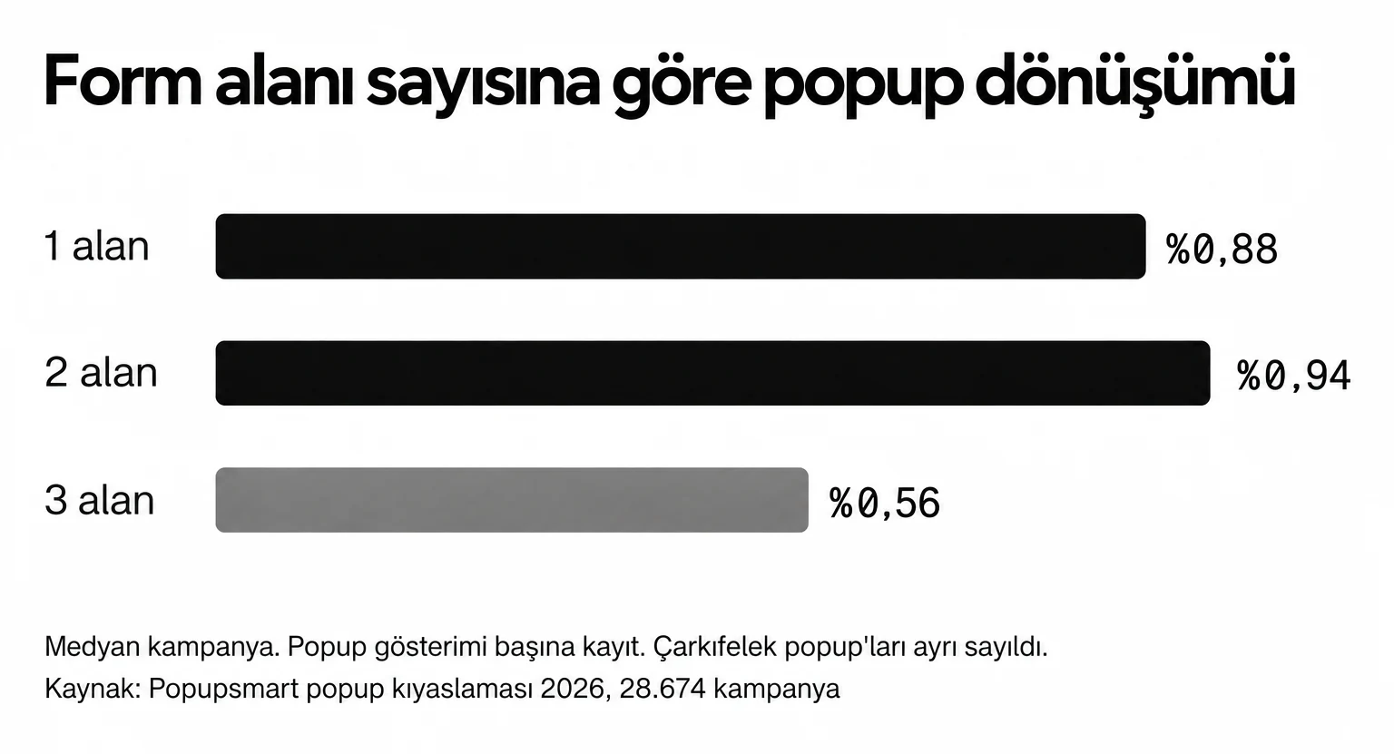 Bir veya iki alan isteyen popup'lar %0,88 ve %0,94, üç alan isteyenler %0,56 dönüştürüyor