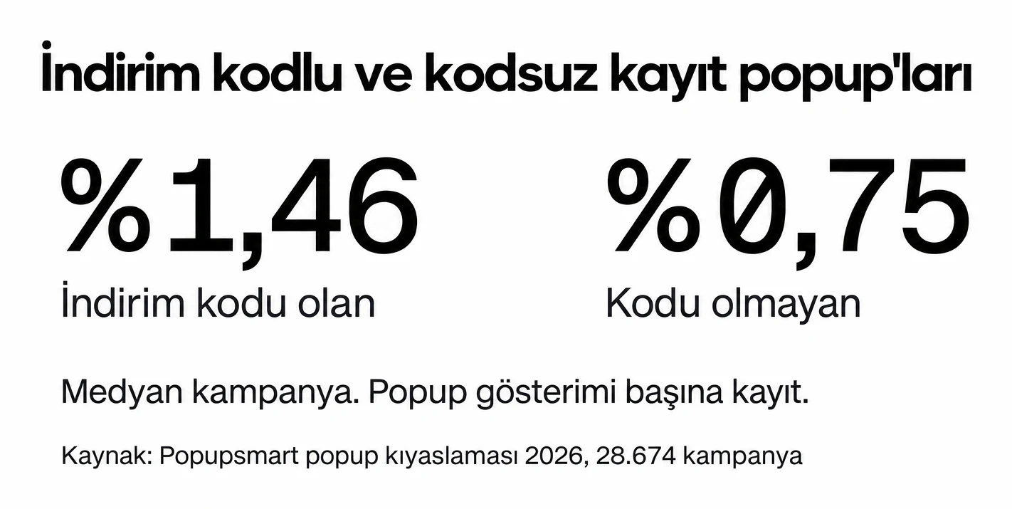 İndirim kodu sunan kayıt popup'ları %1,46, kod sunmayanlar %0,75 dönüştürüyor, medyan kampanya