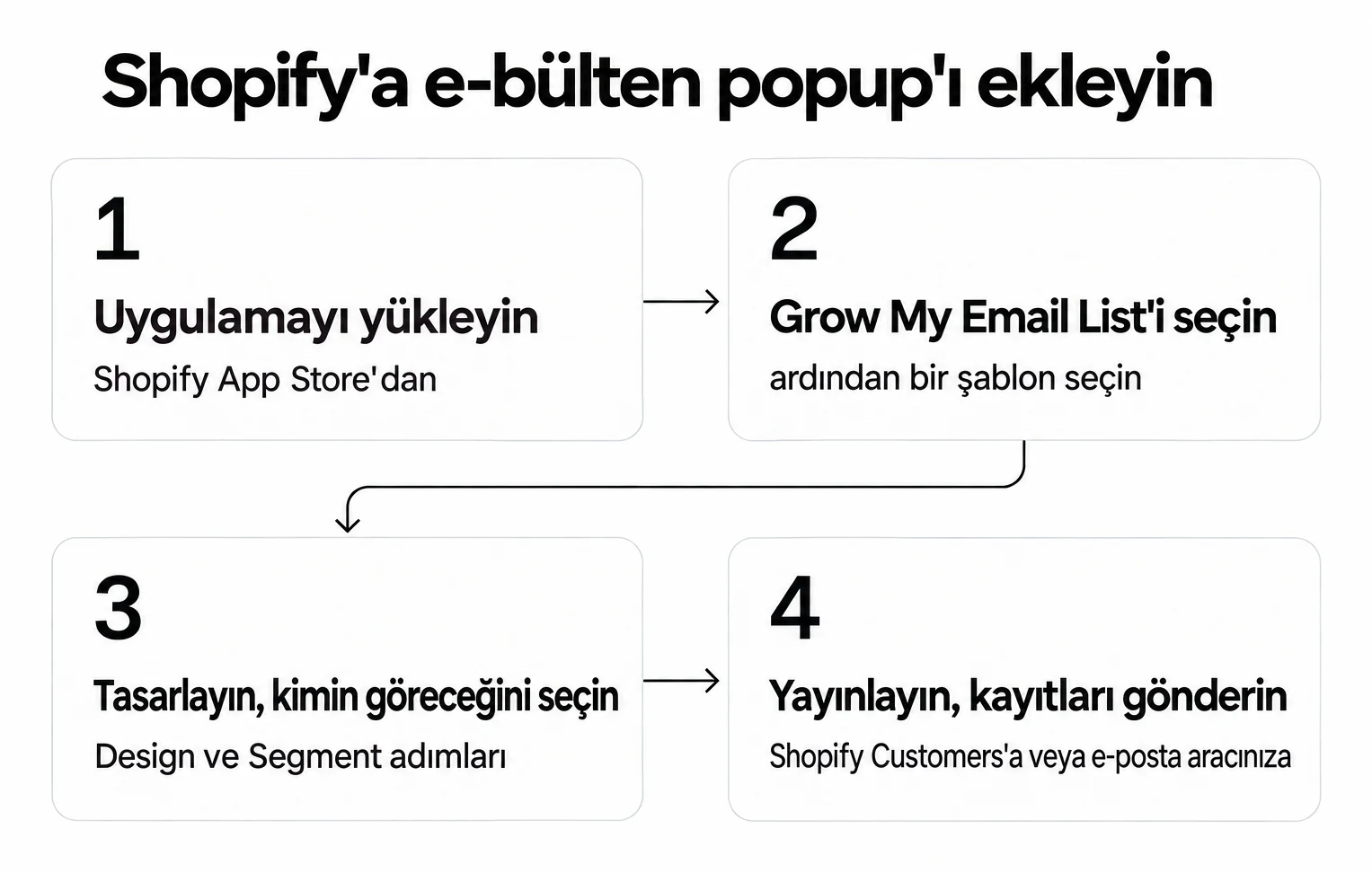 Shopify'a dört adımda e-bülten popup'ı ekleyin: uygulamayı yükleyin, Grow My Email List'i seçin, tasarlayın ve hedefleyin, yayınlayın