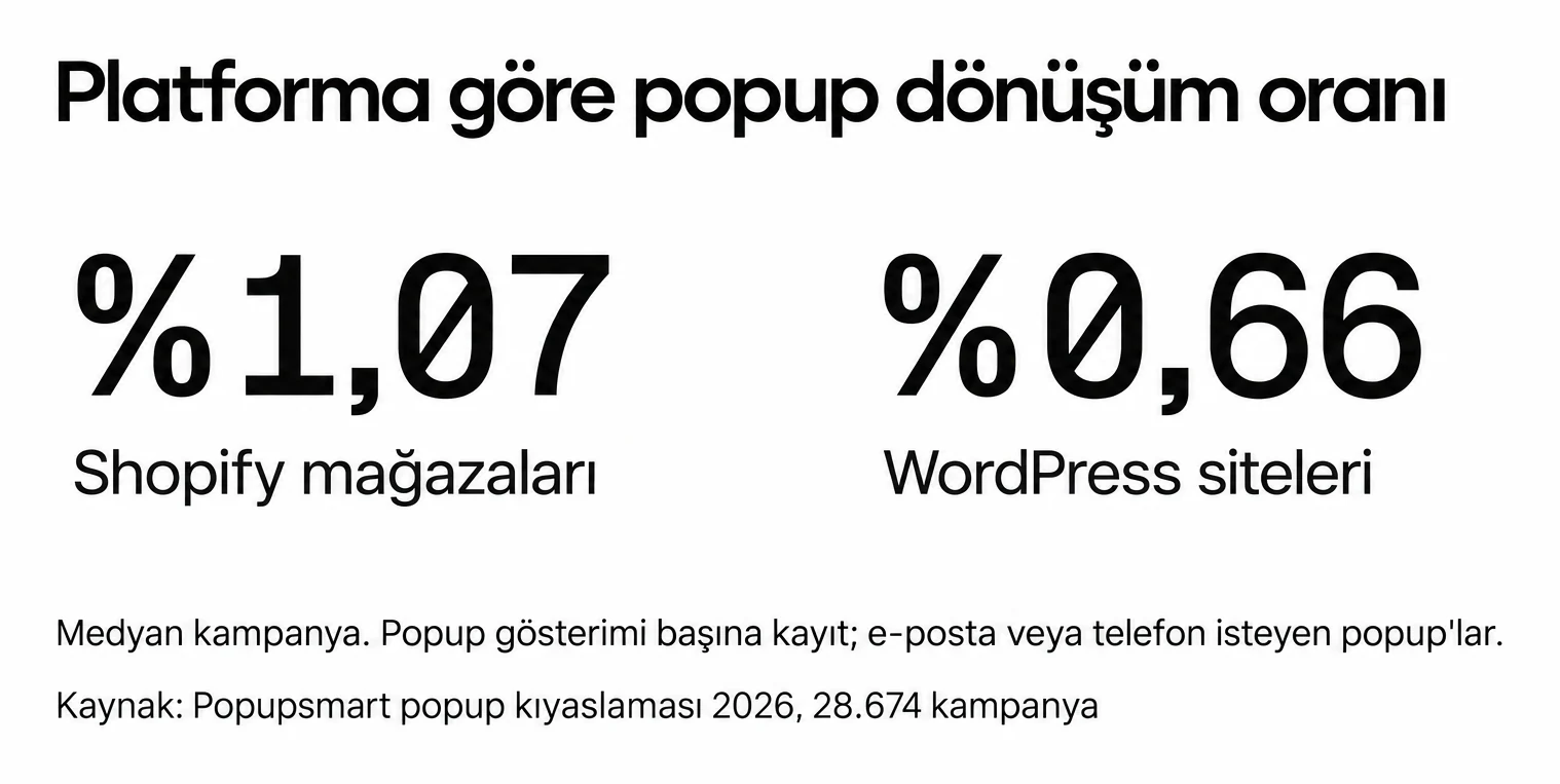 Shopify mağazalarındaki popup'lar gösterimlerin %1,07'sini, WordPress sitelerindekiler %0,66'sını dönüştürüyor, medyan kampanya