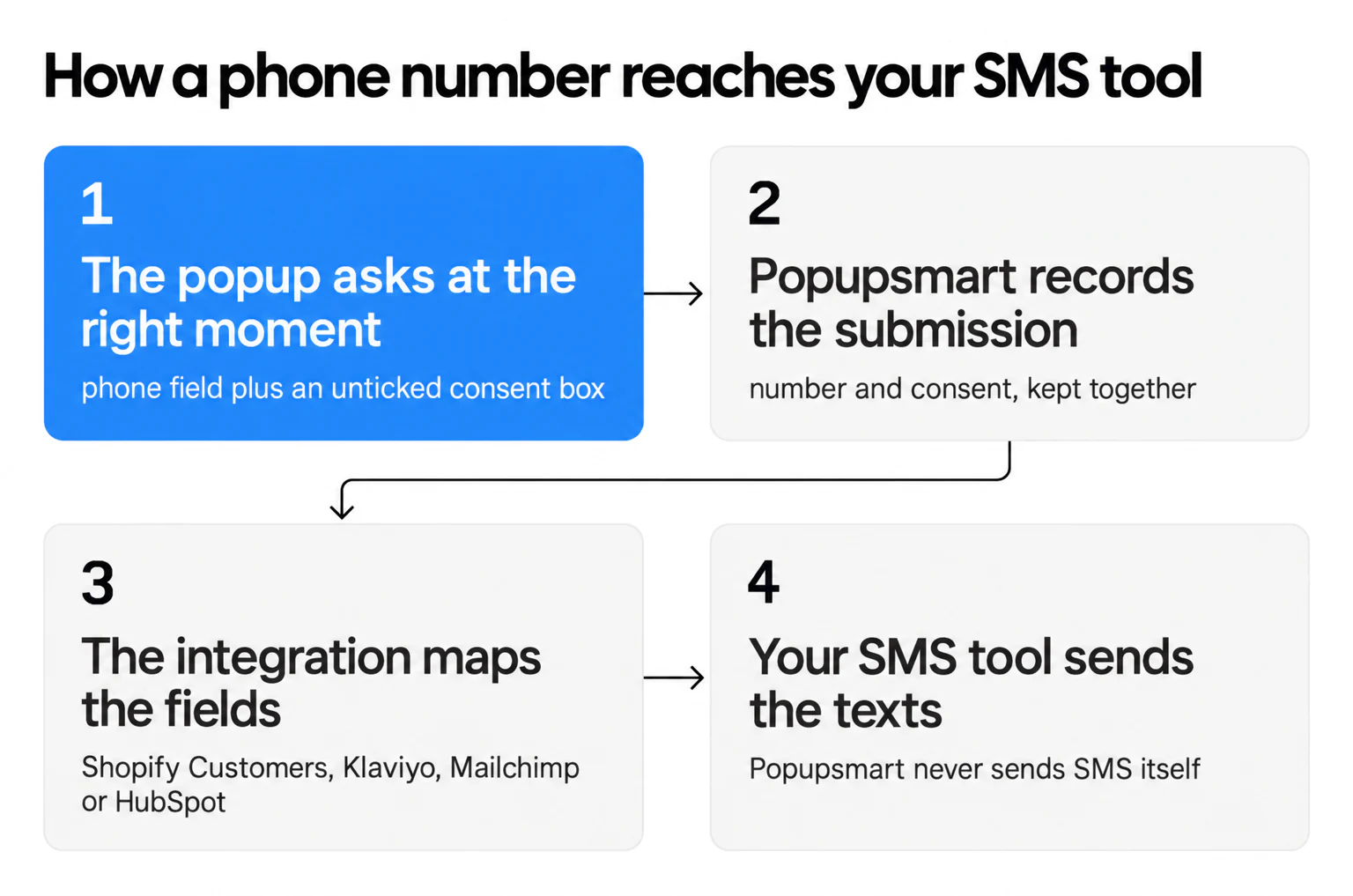 Four steps: the popup asks, Popupsmart records the number and consent, the integration maps the fields to Shopify Customers, Klaviyo, Mailchimp or HubSpot, and your SMS tool sends the texts
