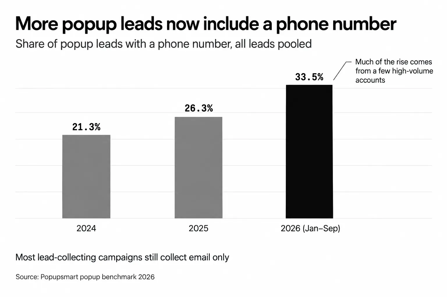 Share of popup leads that include a phone number rose from 21.3% in 2024 to 26.3% in 2025 and 33.5% in 2026, all leads pooled