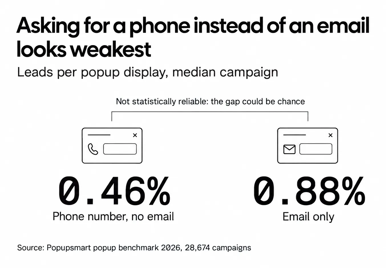 Forms asking for a phone number instead of an email converted 0.46% vs 0.88% for email only, median campaign; the gap is not statistically reliable