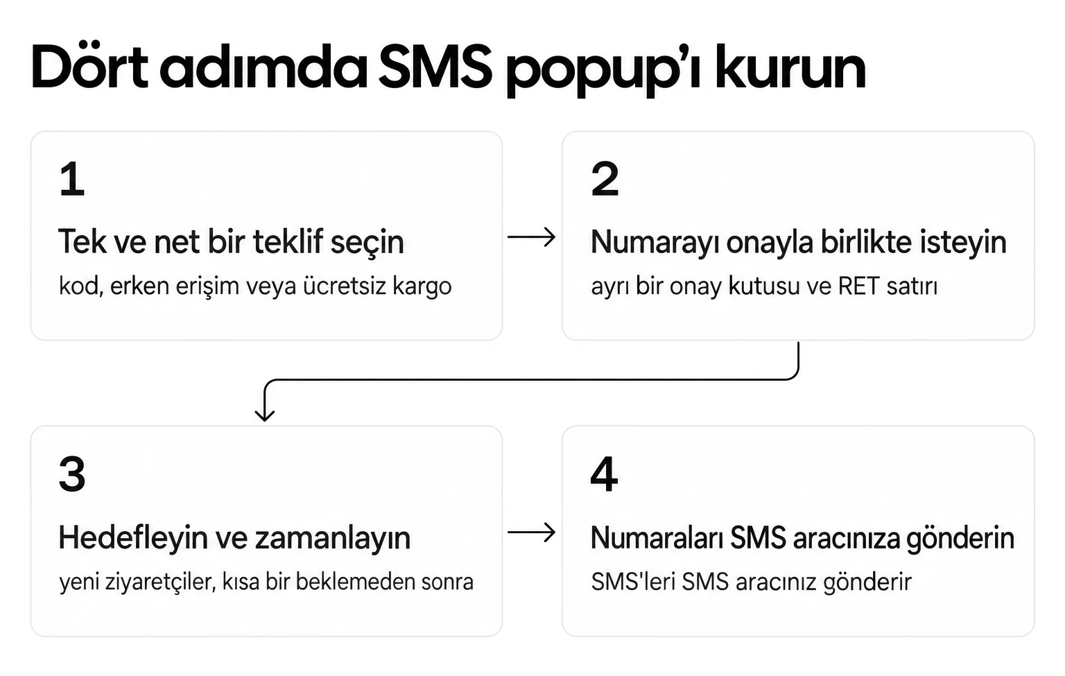 SMS popup'ı kurmanın dört adımı: net bir teklif seçin, numarayı onayla isteyin, hedefleyip zamanlayın ve numaraları SMS aracınıza gönderin