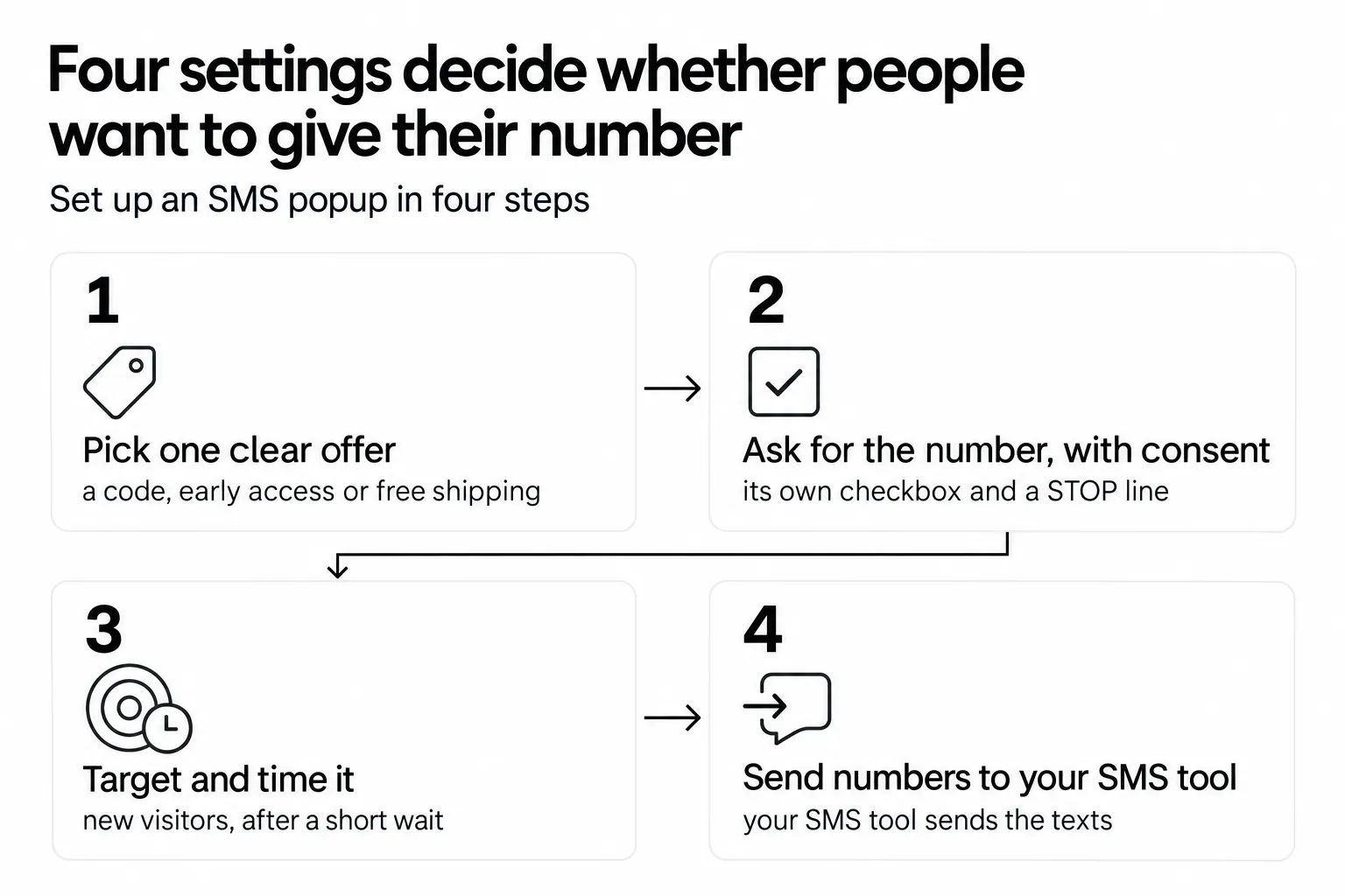 Four steps to set up an SMS popup: pick one clear offer, ask for the number with consent, target and time it, and send numbers to your SMS tool
