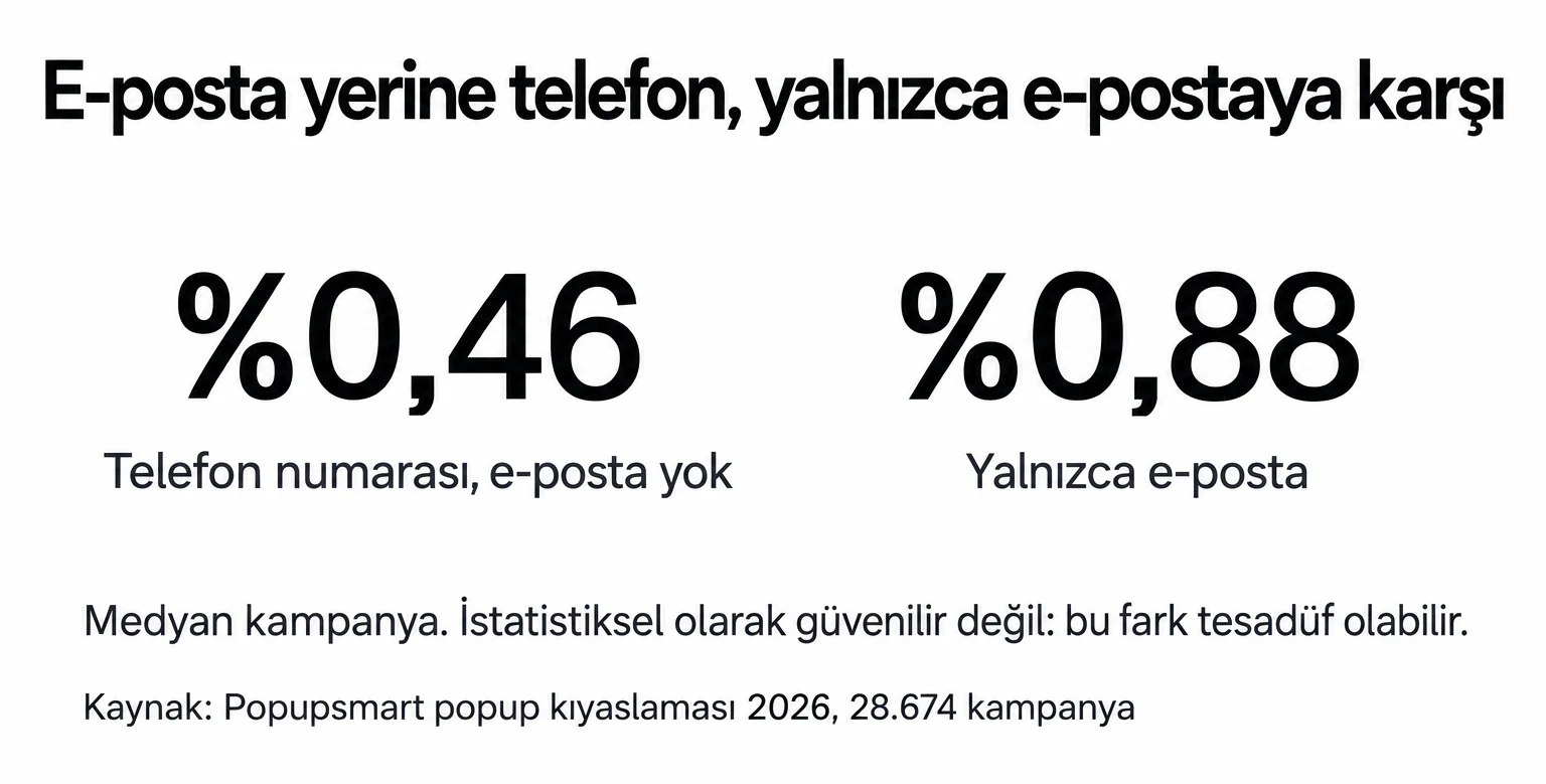 E-posta yerine telefon numarası isteyen formlar %0,46, yalnızca e-posta isteyenler %0,88 dönüştürdü, medyan kampanya; fark istatistiksel olarak güvenilir değil