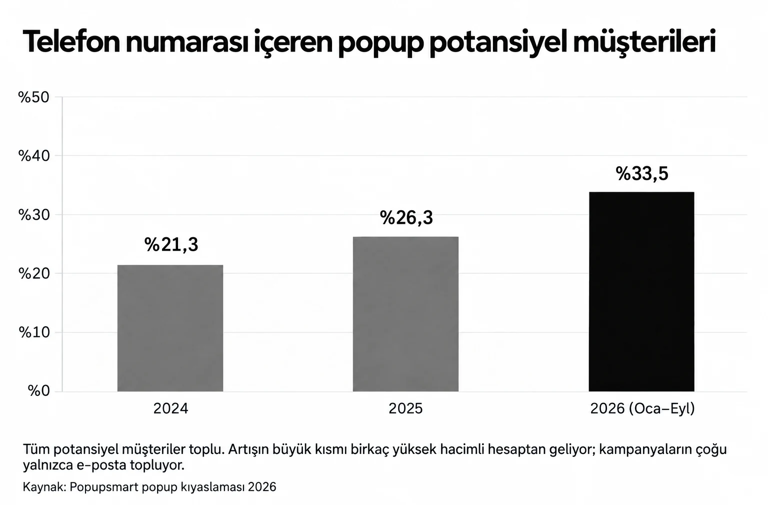 Telefon numarası içeren popup potansiyel müşterilerinin payı 2024'te %21,3, 2025'te %26,3 ve 2026'da %33,5, tüm potansiyel müşteriler toplu
