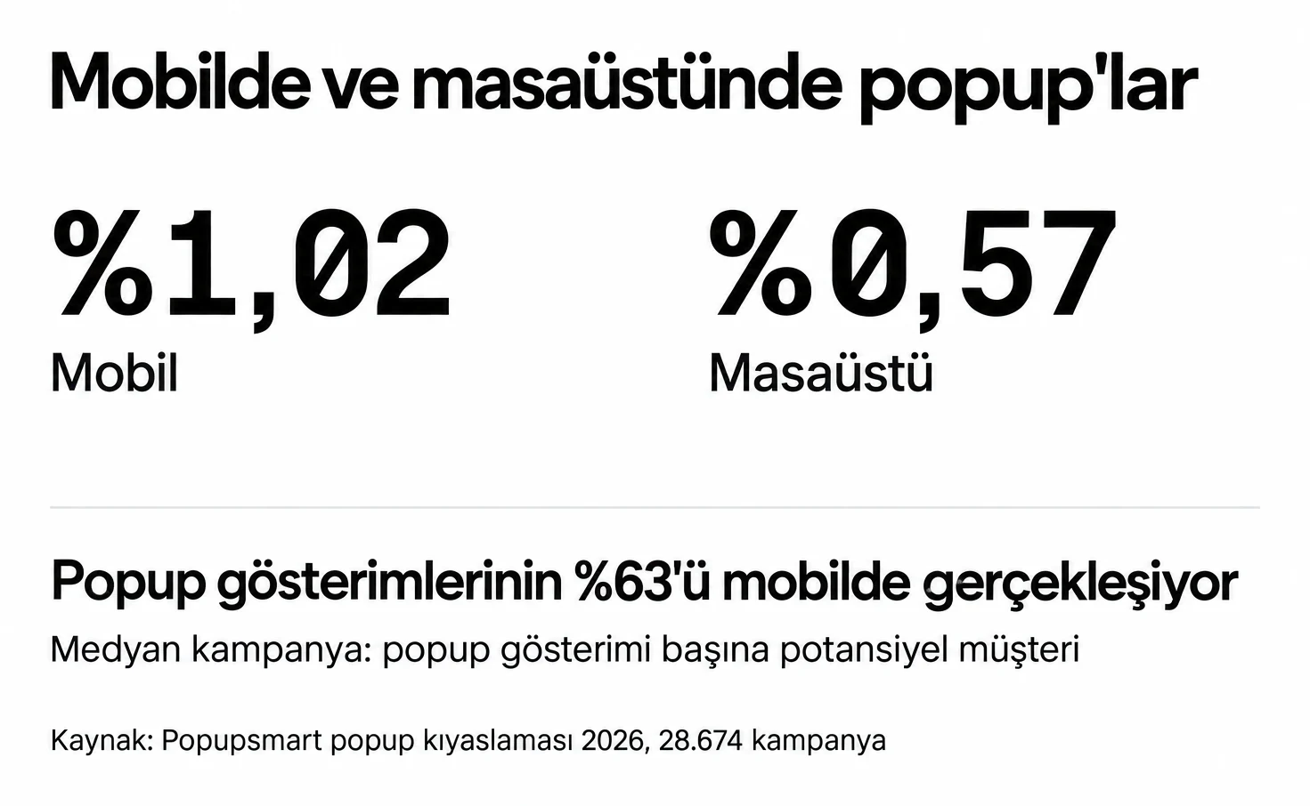 Mobil ziyaretçiler popup'larda %1,02 dönüşüyor, masaüstünde %0,57; popup gösterimlerinin %63'ü mobilde