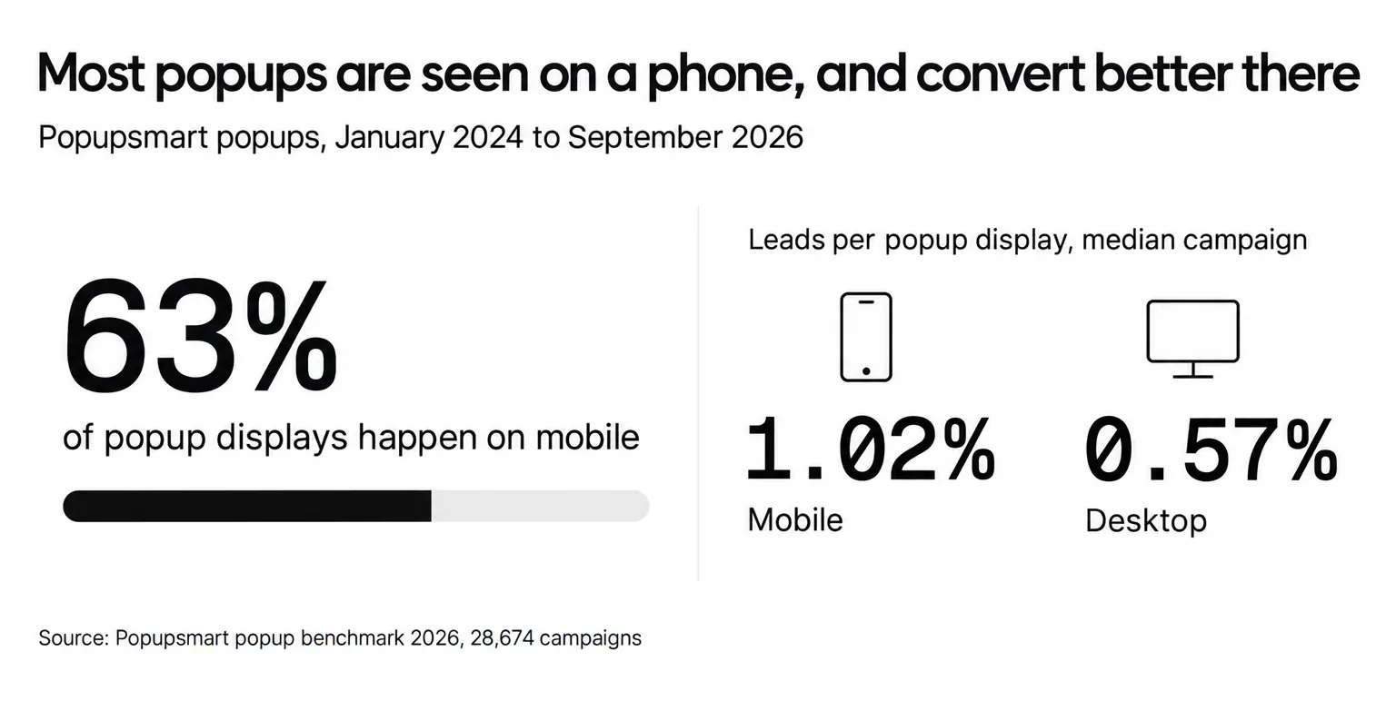 Mobile visitors convert on popups at 1.02% vs 0.57% on desktop; 63% of popup displays happen on mobile