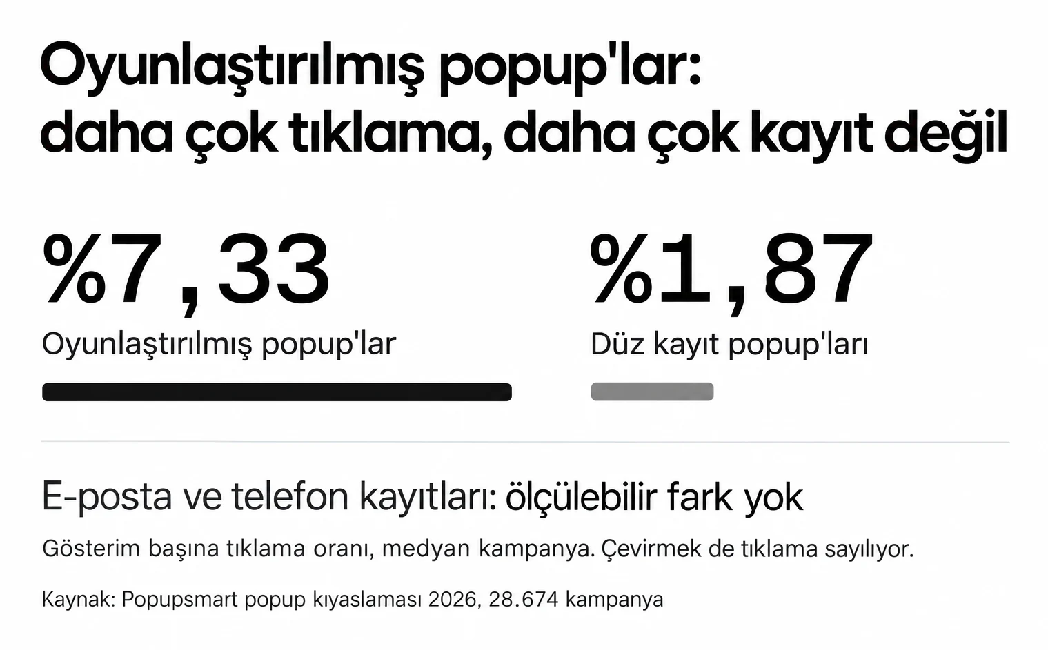 Oyunlaştırılmış popup'lar düz kayıt popup'larındaki %1,87'ye karşı %7,33 tıklama alıyor, ama ölçülebilir biçimde daha fazla kayıt toplamıyor
