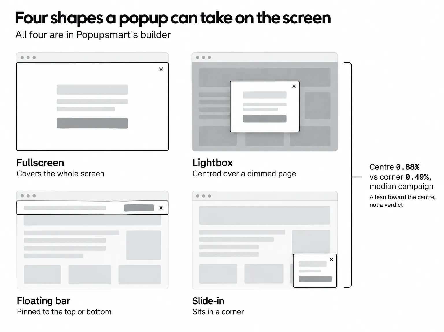 Four popup formats: fullscreen, a lightbox over a dimmed page, a floating bar and a corner slide-in; centre popups convert 0.88% vs 0.49% for corner boxes, median campaign