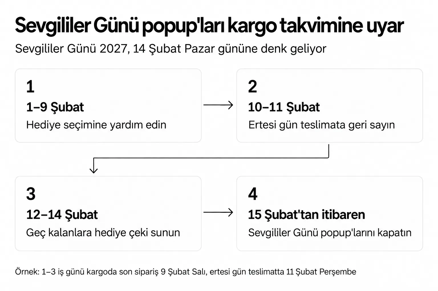 Sevgililer Günü 2027 popup takvimi: 1–9 Şubat hediye bulucu, 10–11 Şubat ertesi gün teslimat geri sayımı, 12–14 Şubat hediye çeki, 15 Şubat'tan itibaren kapalı