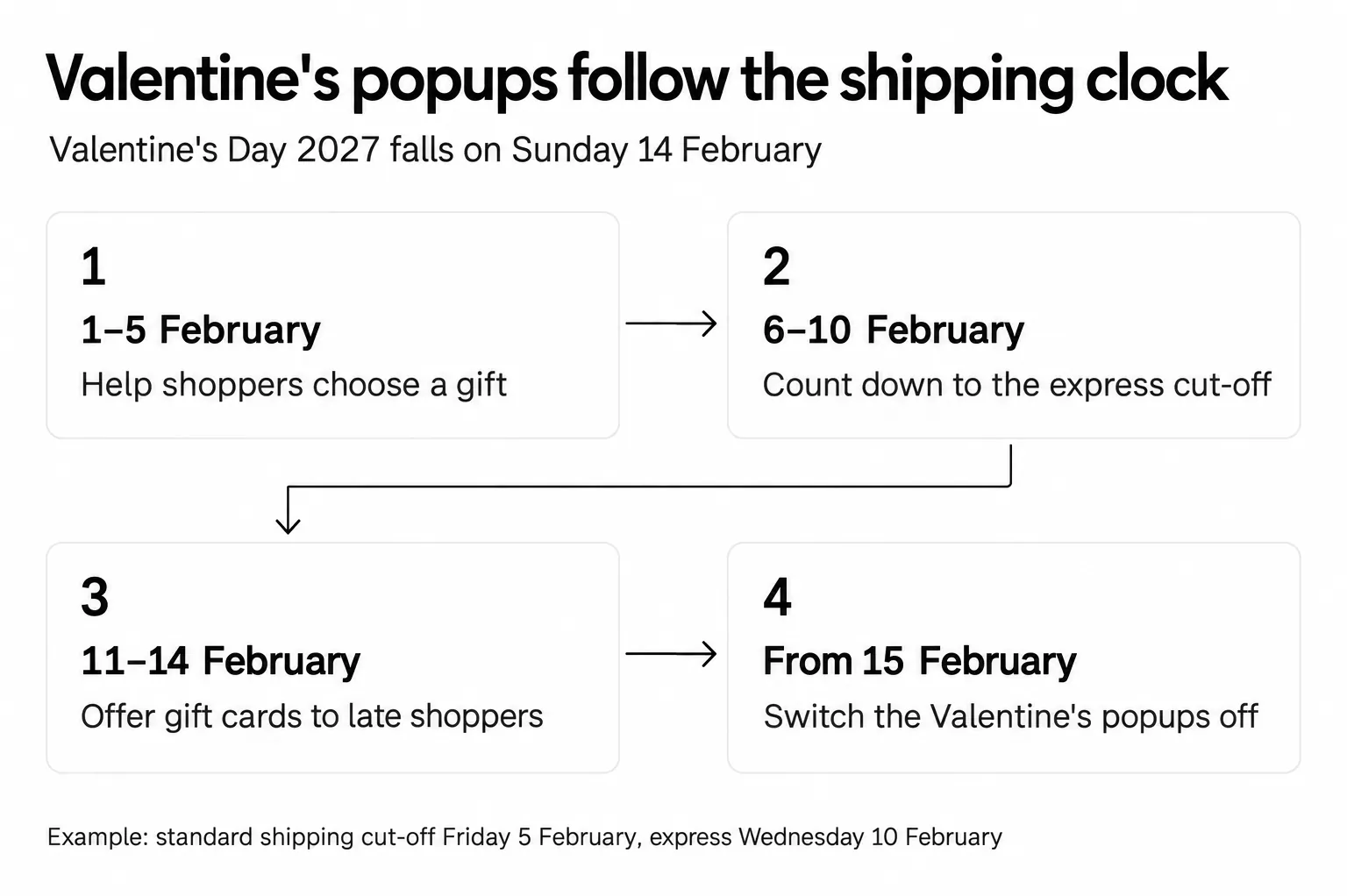 Valentine's Day 2027 popup timing: gift finder 1–5 February, express cut-off countdown 6–10 February, gift cards 11–14 February, off from 15 February