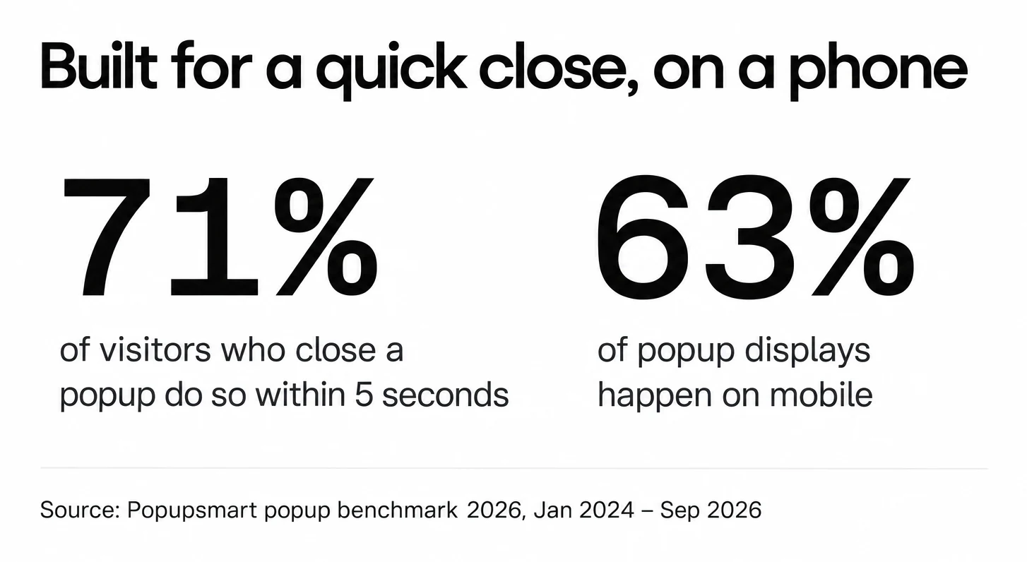 71% of visitors who close a popup do so within 5 seconds, and 63% of popup displays happen on mobile