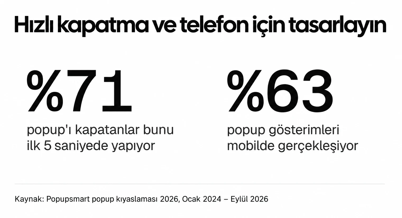 Popup'ı kapatan ziyaretçilerin %71'i bunu ilk 5 saniyede yapıyor ve popup gösterimlerinin %63'ü mobilde gerçekleşiyor