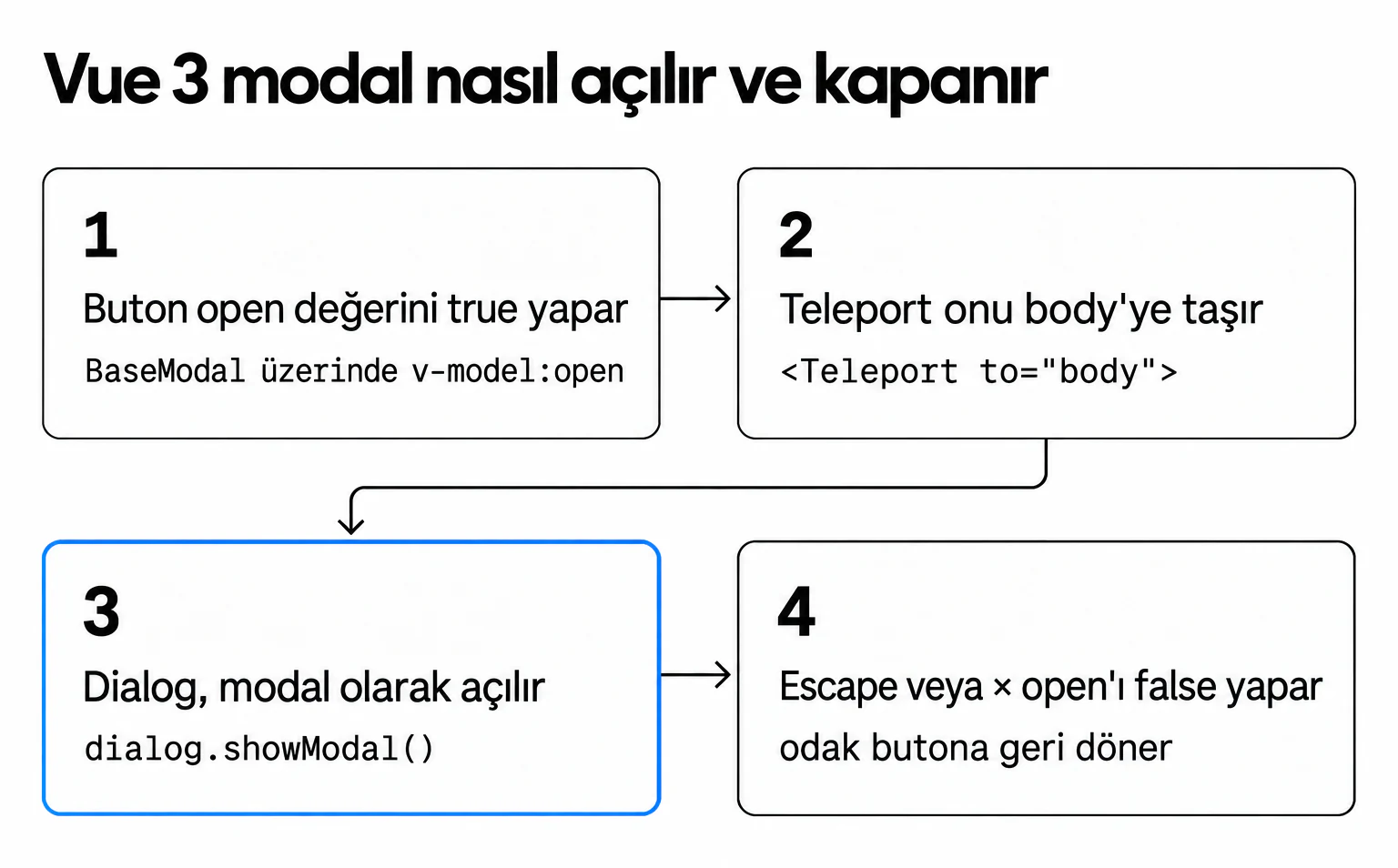 Dört adımda bir Vue 3 modal: buton open değerini true yapar, Teleport onu body'ye taşır, dialog showModal() ile açılır, Escape veya kapatma butonu open'ı false yapar