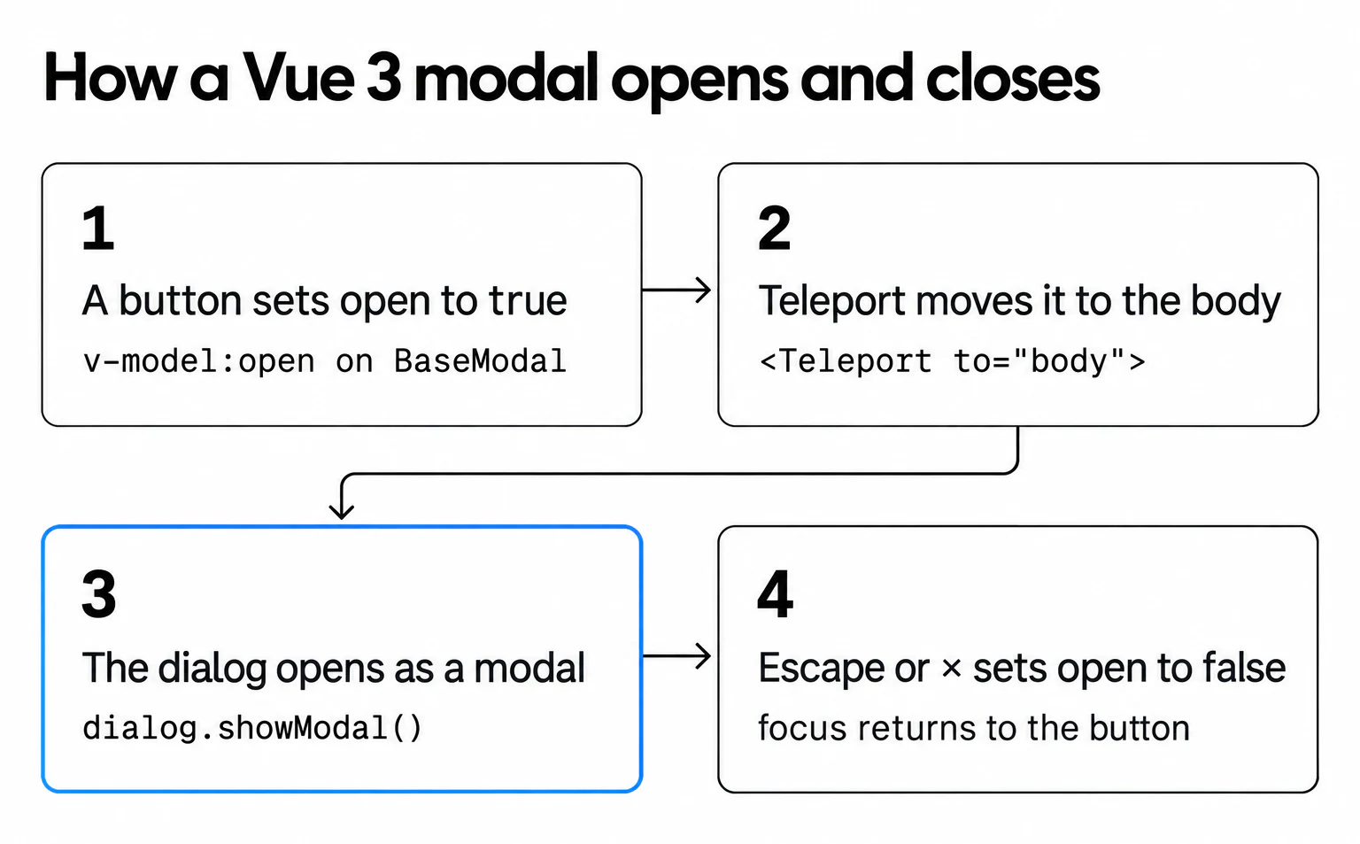 A Vue 3 modal in four steps: a button sets open to true, Teleport moves it to the body, the dialog opens with showModal(), Escape or the close button sets open to false