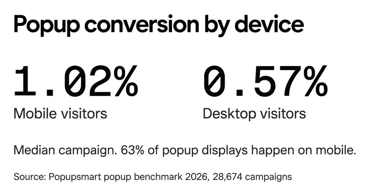Popupsmart benchmark: mobile visitors convert on popups at 1.02% vs 0.57% on desktop, median campaign