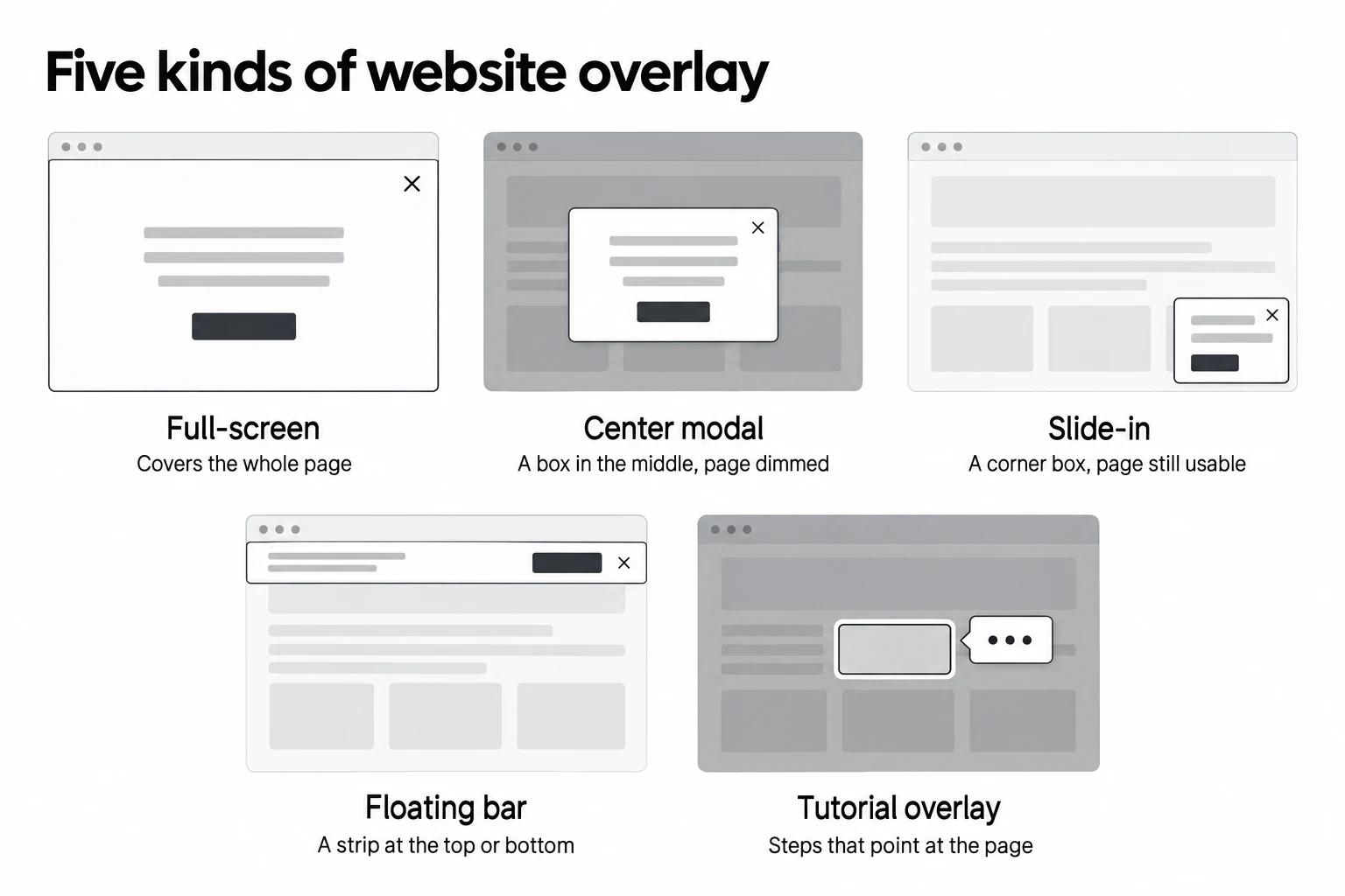 Five kinds of website overlay drawn as wireframes: full-screen, center modal, slide-in, floating bar and tutorial overlay