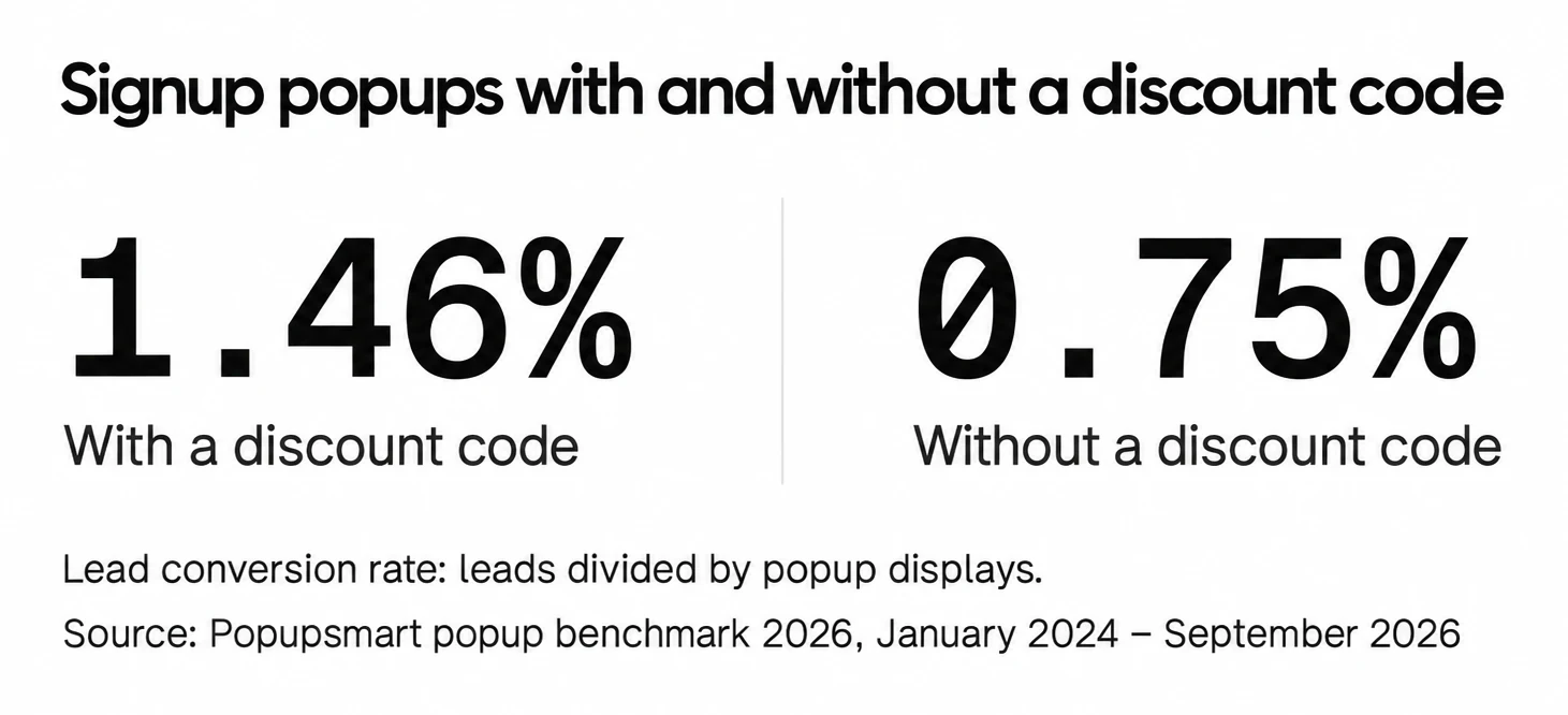Signup popups with a discount code convert 1.46% of displays vs 0.75% without one