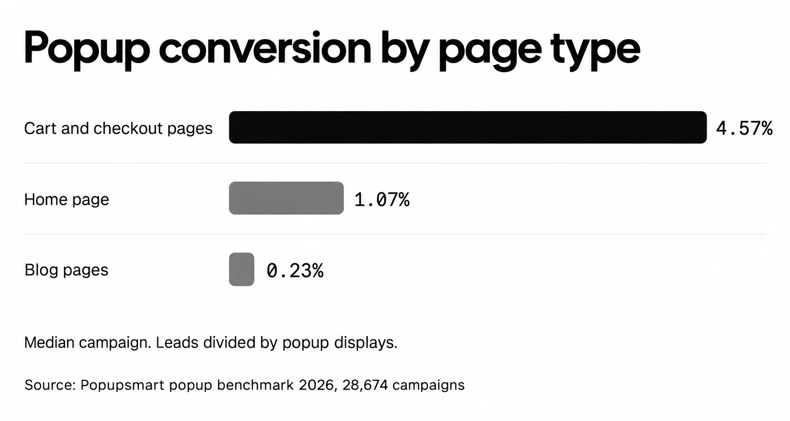 Popups on cart and checkout pages convert 4.57% vs 1.07% on the home page and 0.23% on blog pages