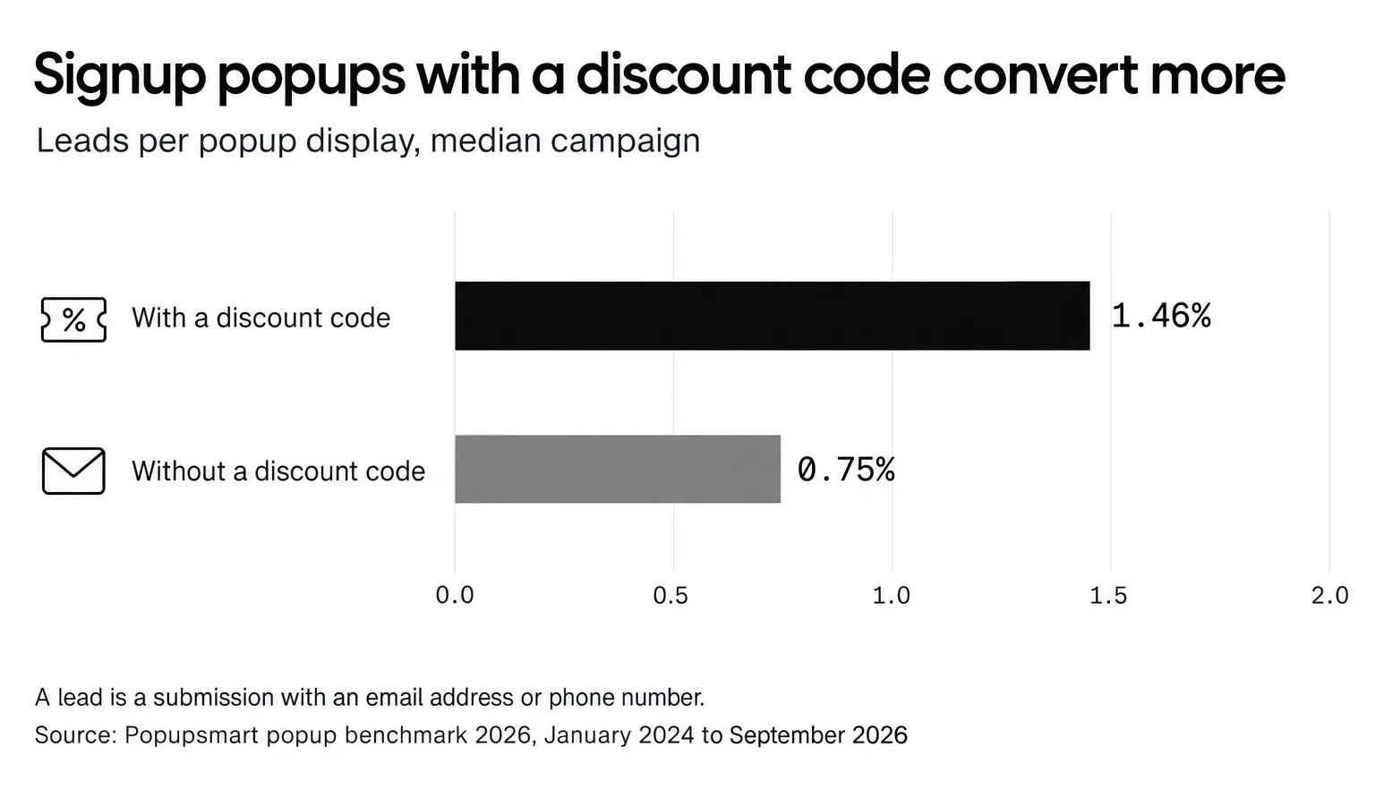 Signup popups that offer a discount code convert 1.46% of their displays into leads vs 0.75% for signup popups without one, median campaign
