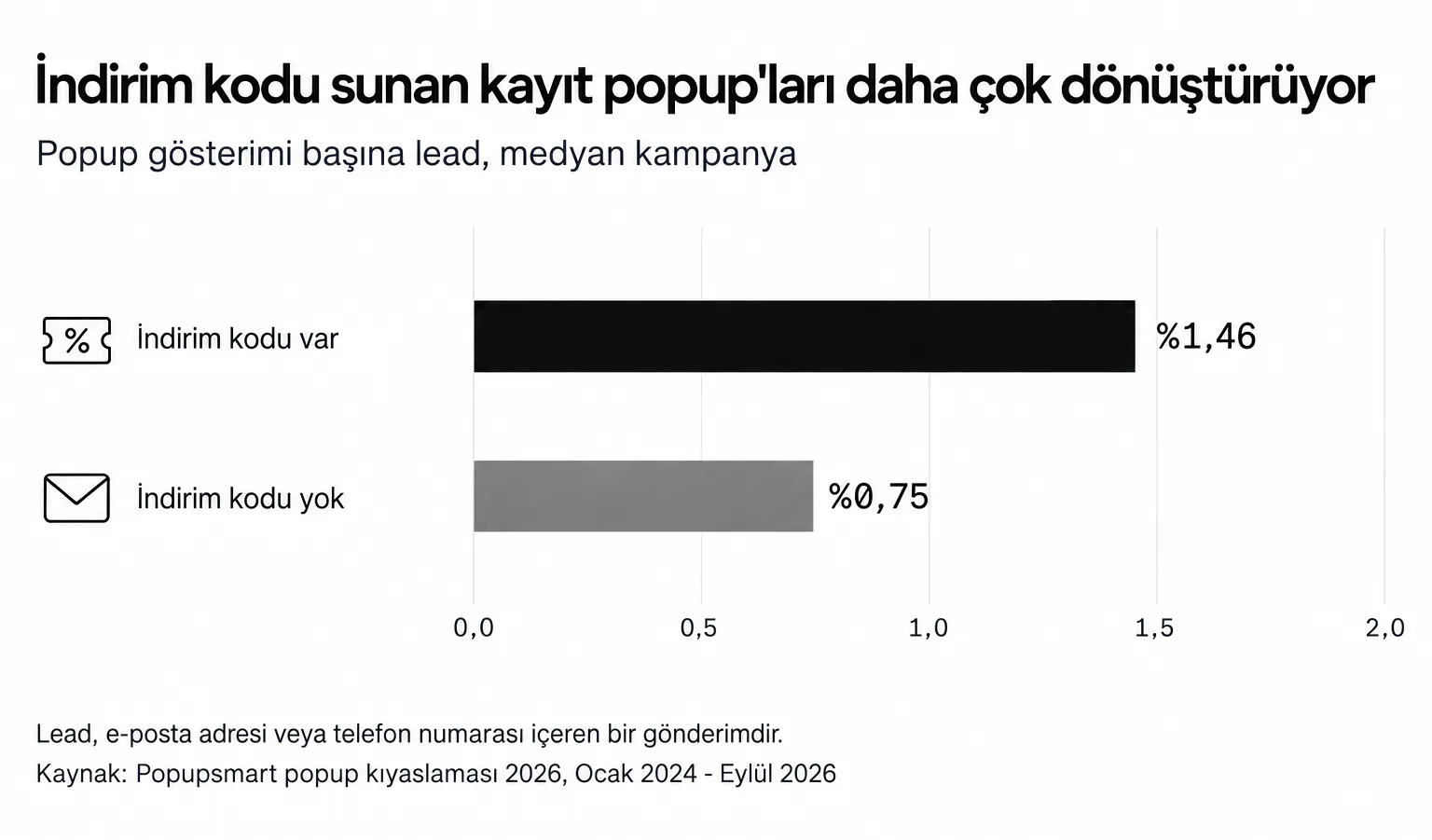 İndirim kodu sunan kayıt popup'ları gösterimlerinin %1,46'sını lead'e dönüştürüyor, kod sunmayanlarda bu oran %0,75, medyan kampanya