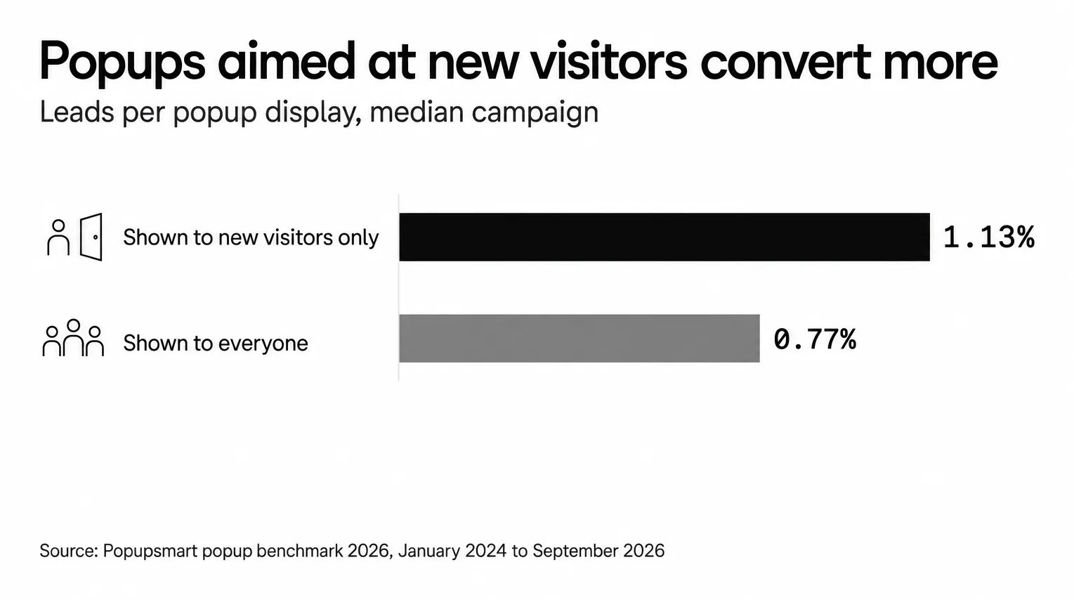 Popups targeted at new visitors only convert 1.13% of their displays into leads vs 0.77% for popups shown to everyone, median campaign