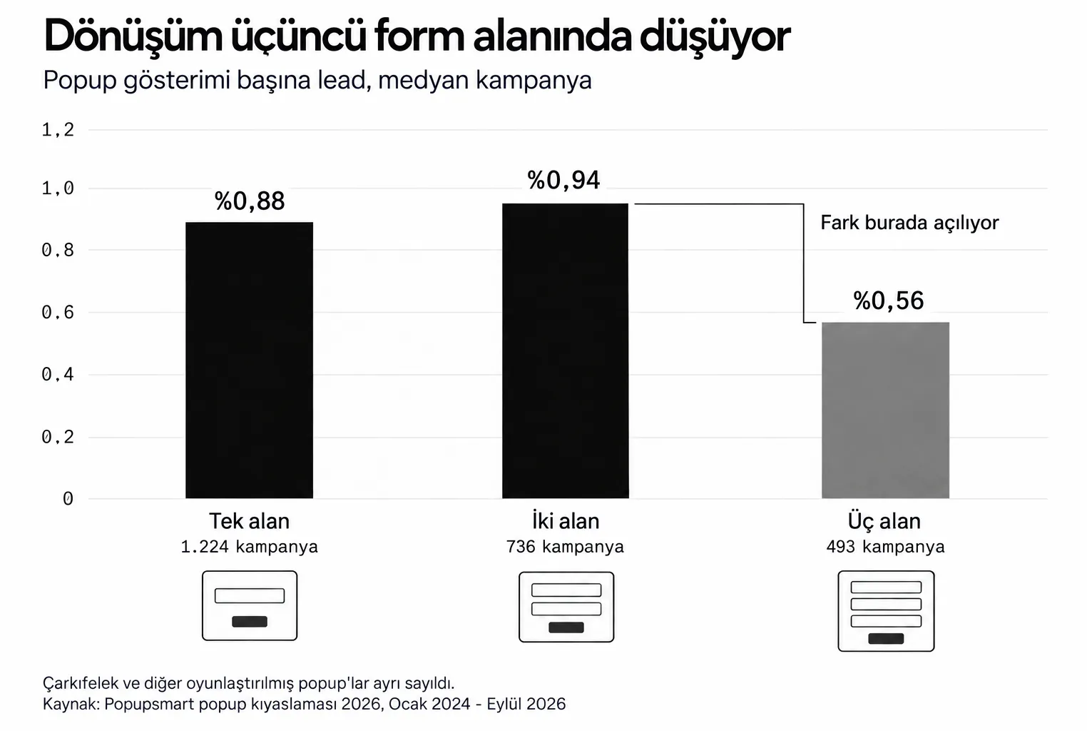 Bir veya iki alan isteyen popup'lar gösterimlerinin %0,88'ini ve %0,94'ünü lead'e dönüştürüyor, üç alanda bu oran %0,56, medyan kampanya