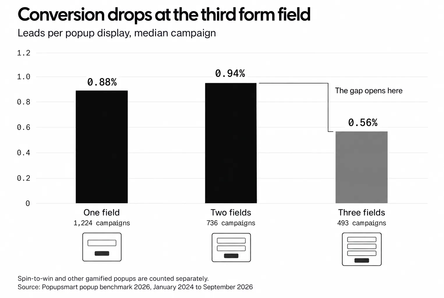 Popups asking for one or two fields convert 0.88% and 0.94% of their displays into leads, against 0.56% for three fields, median campaign