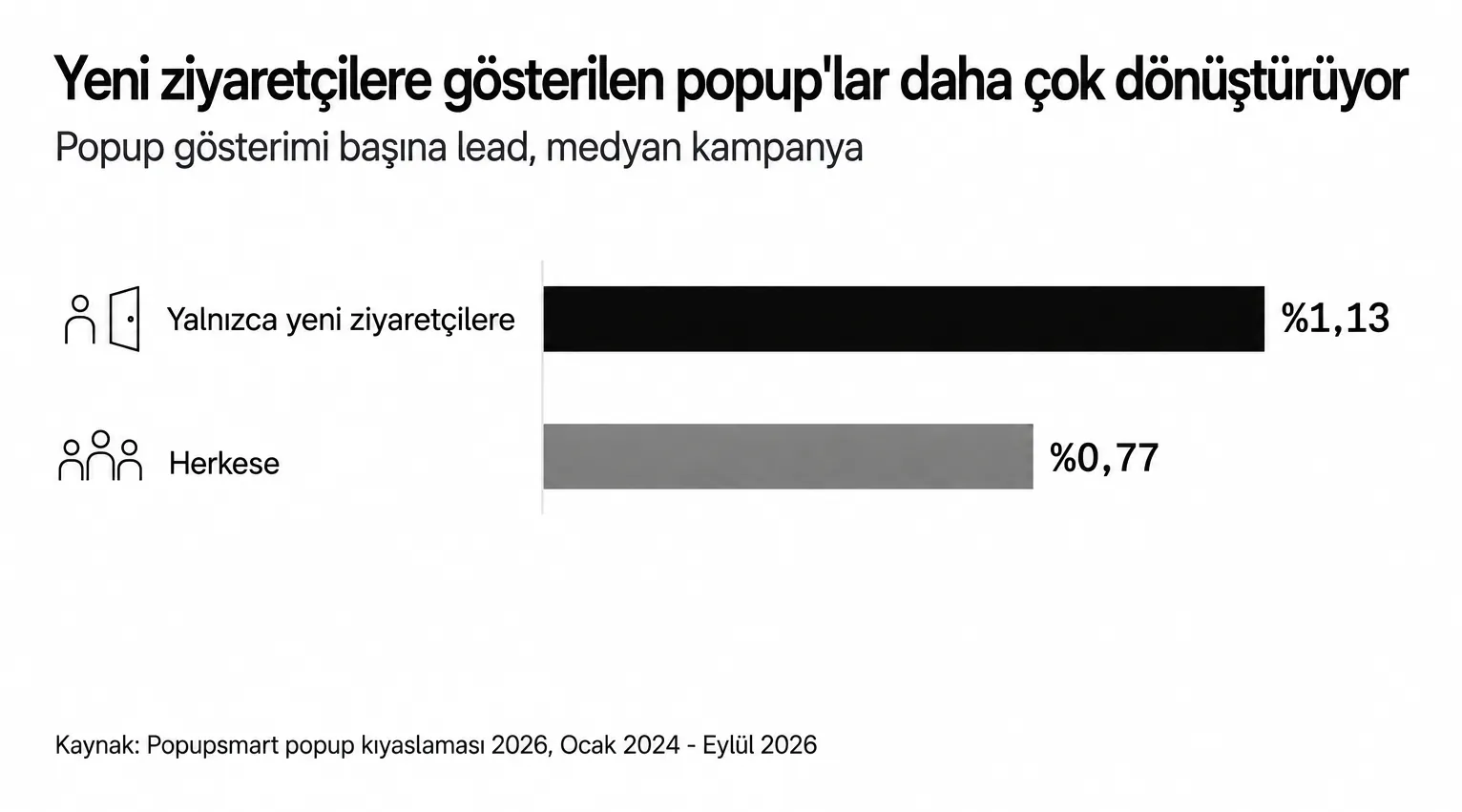 Yalnızca yeni ziyaretçileri hedefleyen popup'lar gösterimlerinin %1,13'ünü lead'e dönüştürüyor, herkese gösterilenlerde bu oran %0,77, medyan kampanya